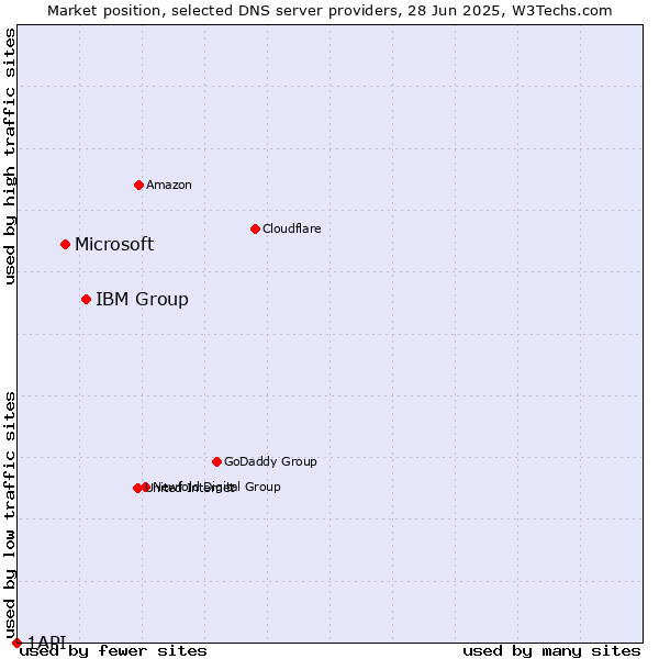 Market position of IBM Group vs. Microsoft vs. 1API