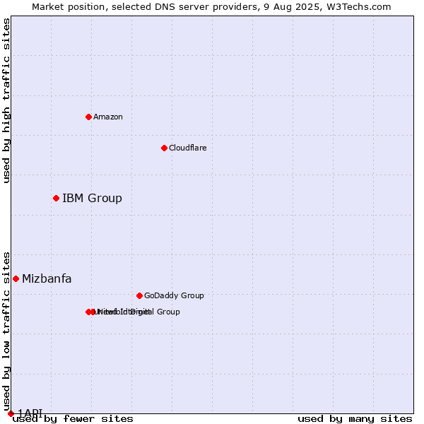 Market position of IBM Group vs. Mizbanfa vs. 1API