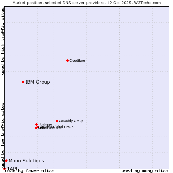 Market position of IBM Group vs. Mono Solutions vs. 1API