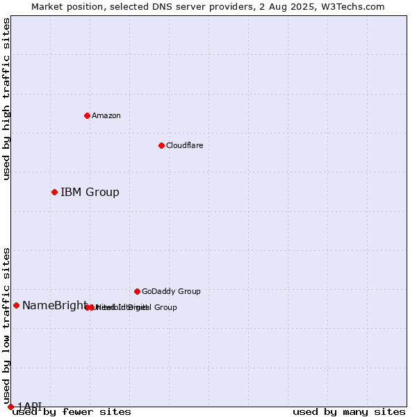 Market position of IBM Group vs. NameBright vs. 1API