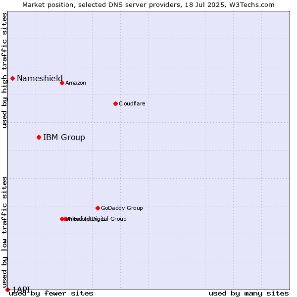 Market position of IBM Group vs. Nameshield vs. 1API