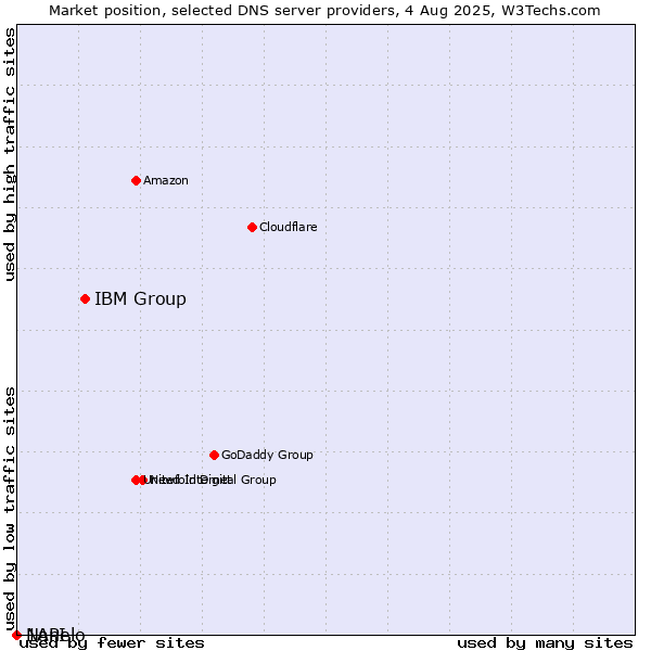 Market position of IBM Group vs. Nanelo vs. 1API