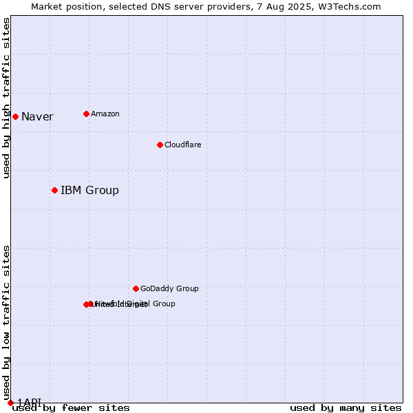 Market position of IBM Group vs. Naver vs. 1API
