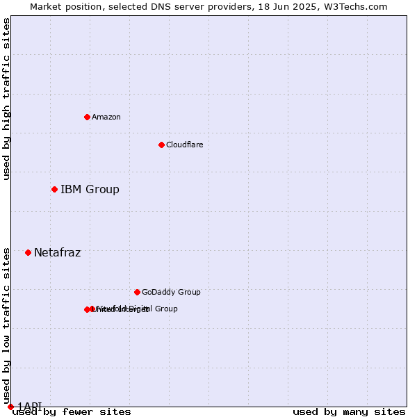 Market position of IBM Group vs. Netafraz vs. 1API
