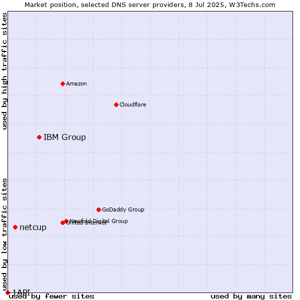 Market position of IBM Group vs. netcup vs. 1API