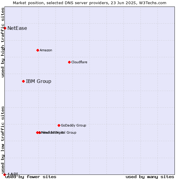 Market position of IBM Group vs. NetEase vs. 1API