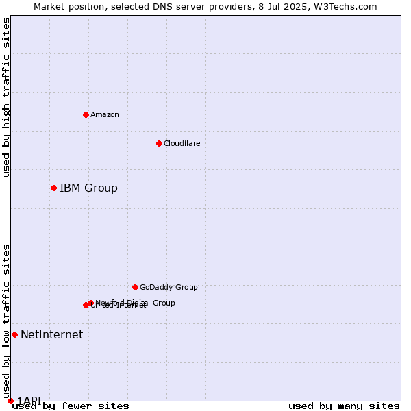 Market position of IBM Group vs. Netinternet vs. 1API