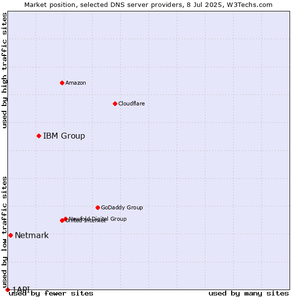 Market position of IBM Group vs. Netmark vs. 1API