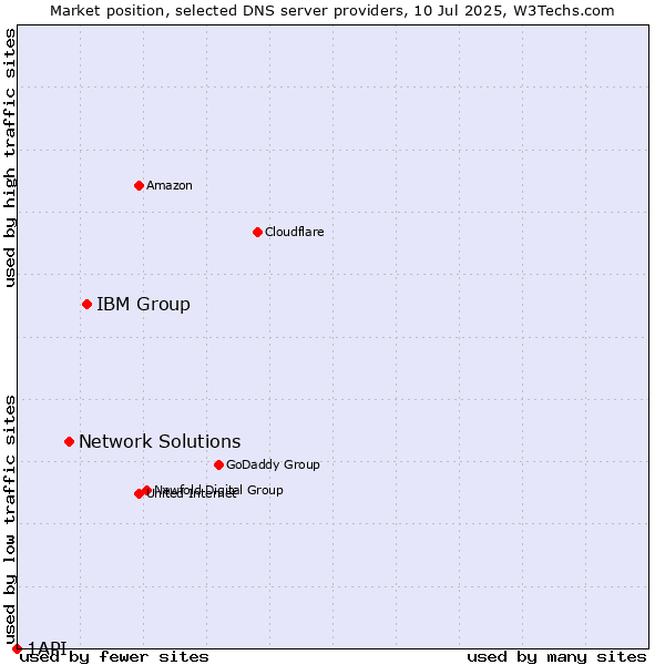 Market position of IBM Group vs. Network Solutions vs. 1API