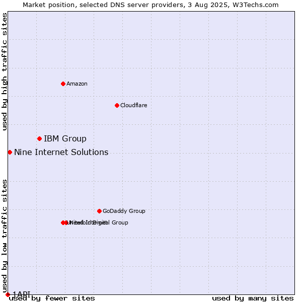 Market position of IBM Group vs. Nine Internet Solutions vs. 1API