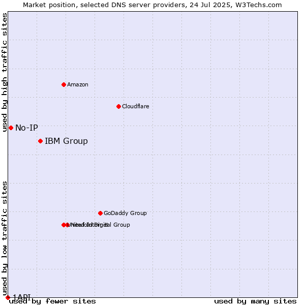 Market position of IBM Group vs. No-IP vs. 1API