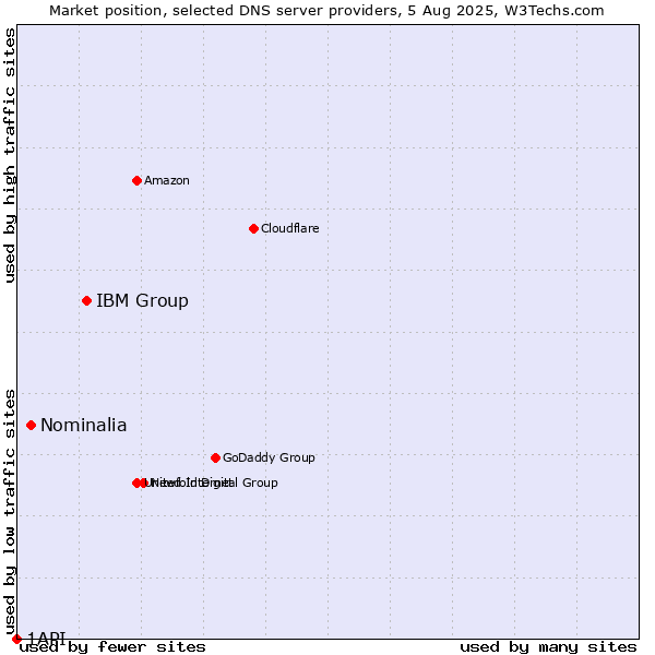 Market position of IBM Group vs. Nominalia vs. 1API