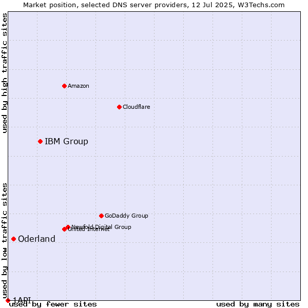 Market position of IBM Group vs. Oderland vs. 1API
