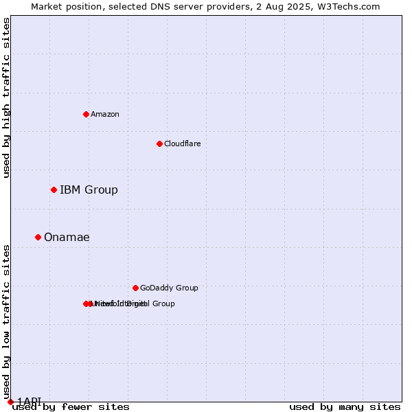 Market position of IBM Group vs. Onamae vs. 1API
