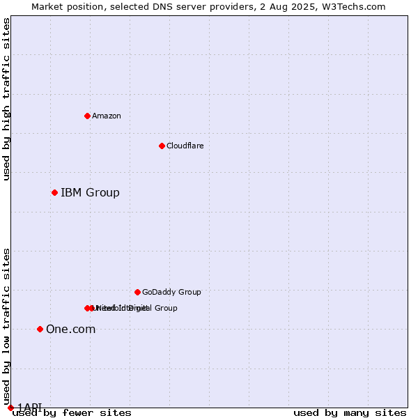 Market position of IBM Group vs. One.com vs. 1API