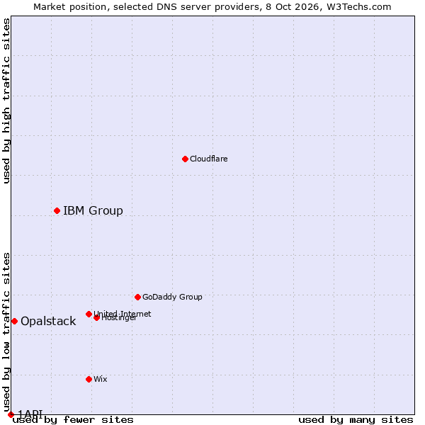 Market position of IBM Group vs. Opalstack vs. 1API