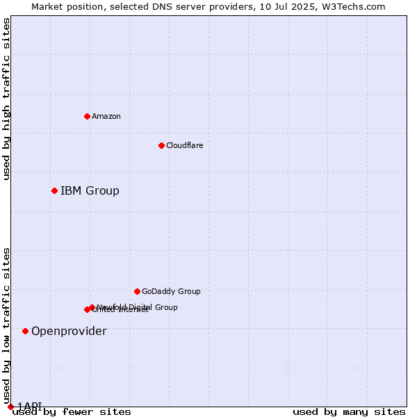 Market position of IBM Group vs. Openprovider vs. 1API