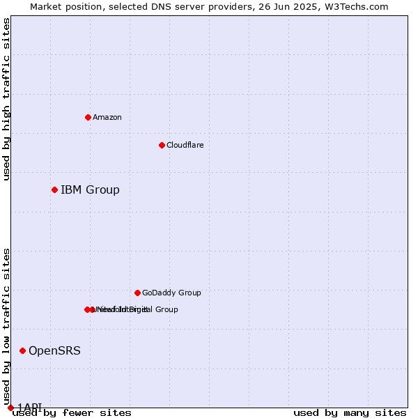 Market position of IBM Group vs. OpenSRS vs. 1API