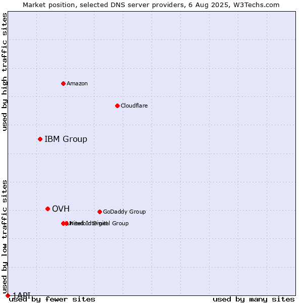 Market position of OVH vs. IBM Group vs. 1API