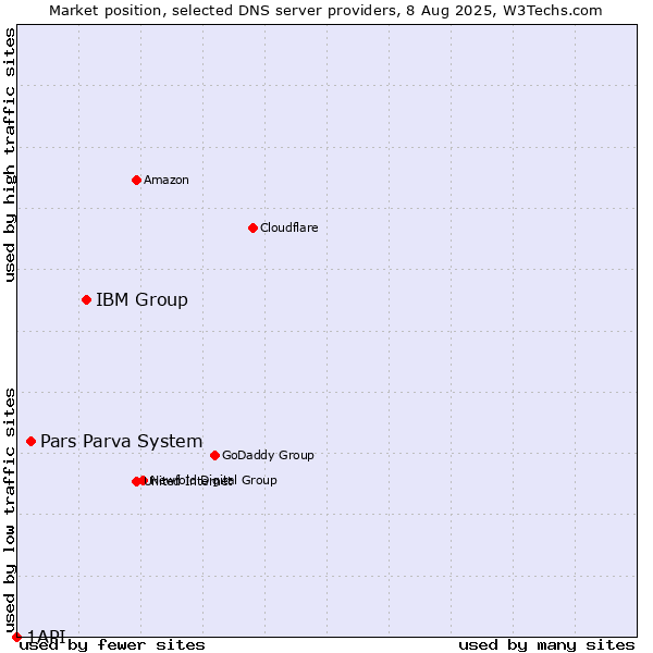 Market position of IBM Group vs. Pars Parva System vs. 1API