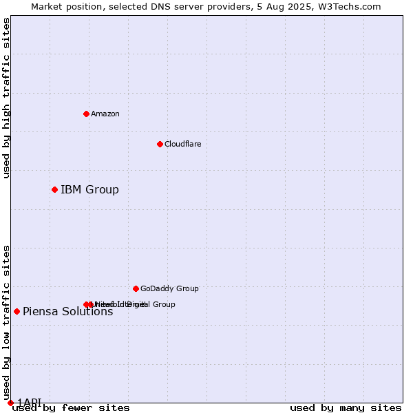 Market position of IBM Group vs. Piensa Solutions vs. 1API