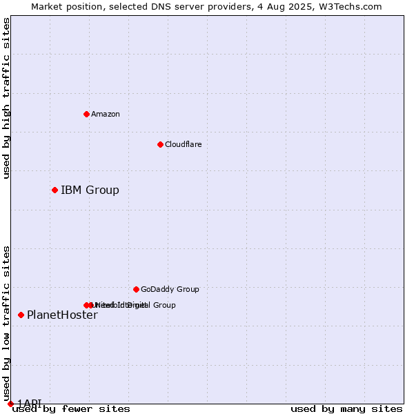 Market position of IBM Group vs. PlanetHoster vs. 1API