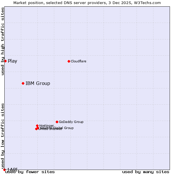 Market position of IBM Group vs. Play vs. 1API
