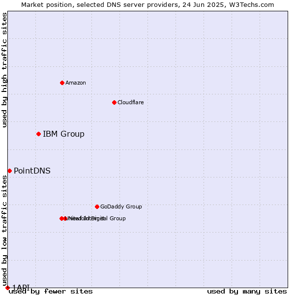 Market position of IBM Group vs. PointDNS vs. 1API