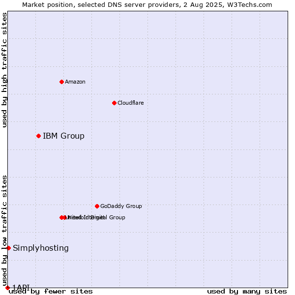 Market position of IBM Group vs. Simplyhosting vs. 1API