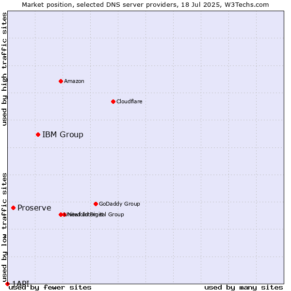 Market position of IBM Group vs. Proserve vs. 1API