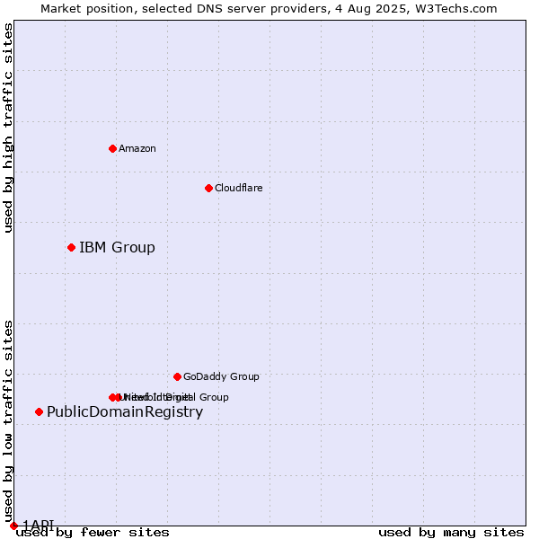 Market position of IBM Group vs. PublicDomainRegistry vs. 1API