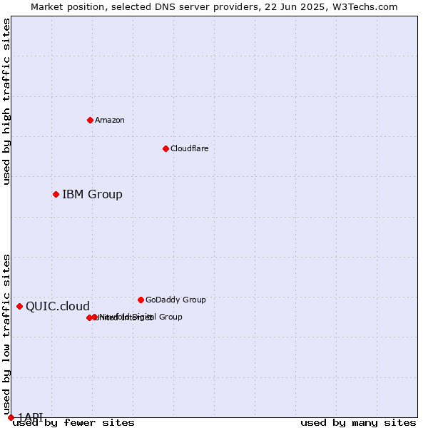 Market position of IBM Group vs. QUIC.cloud vs. 1API
