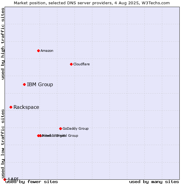 Market position of IBM Group vs. Rackspace vs. 1API