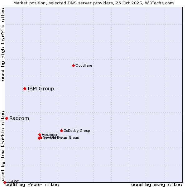 Market position of IBM Group vs. Radcom vs. 1API