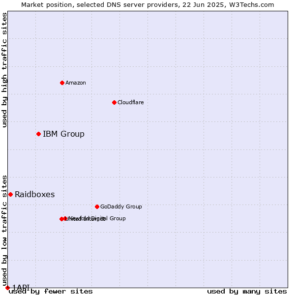 Market position of IBM Group vs. Raidboxes vs. 1API