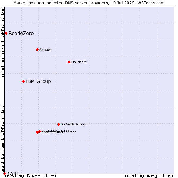 Market position of IBM Group vs. RcodeZero vs. 1API