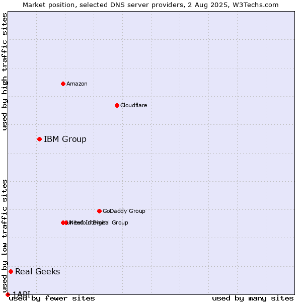 Market position of IBM Group vs. Real Geeks vs. 1API