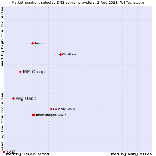 Market position of IBM Group vs. Register.it vs. 1API