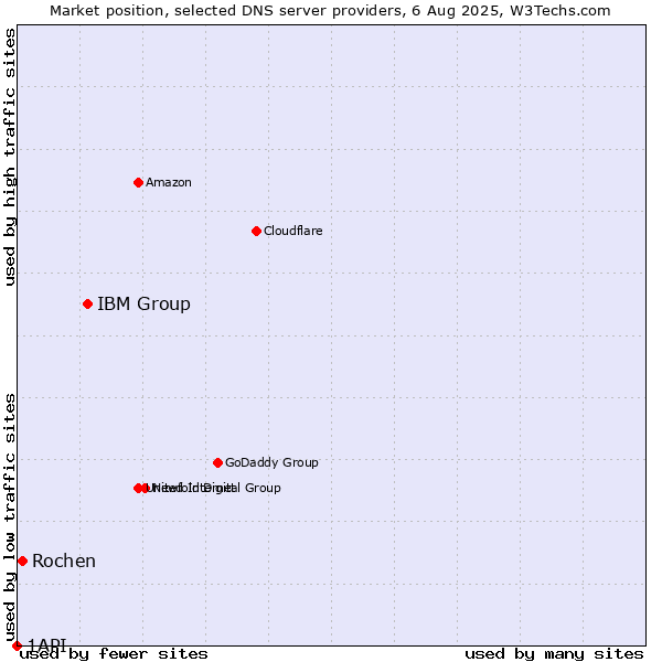 Market position of IBM Group vs. Rochen vs. 1API
