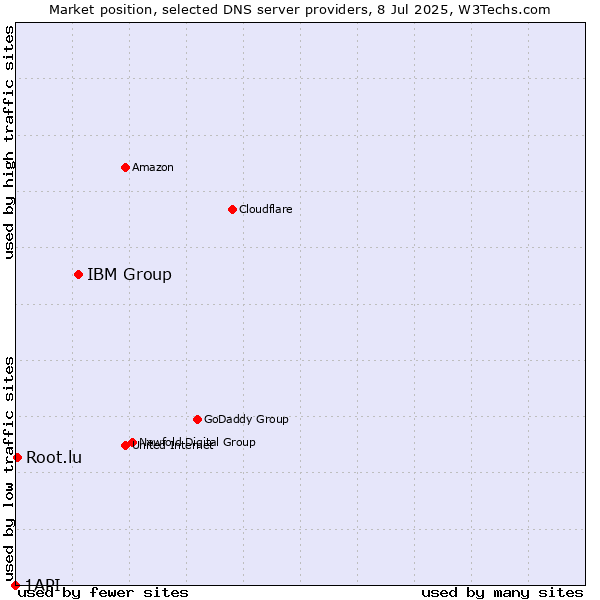 Market position of IBM Group vs. Root.lu vs. 1API