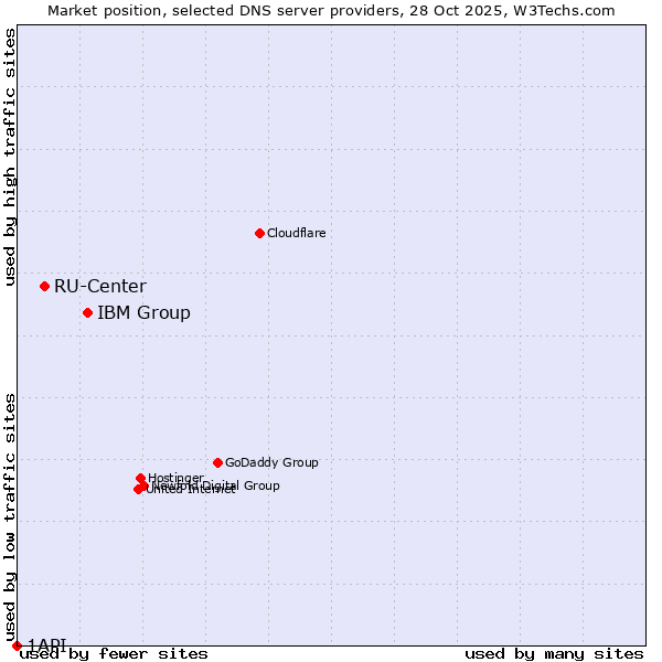 Market position of IBM Group vs. RU-Center vs. 1API