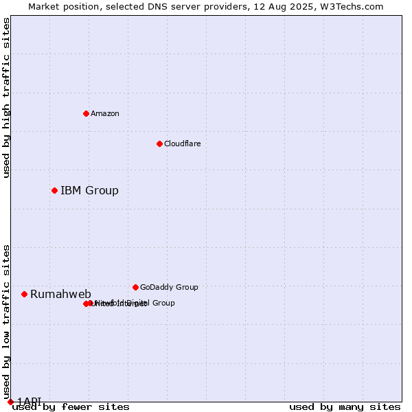Market position of IBM Group vs. Rumahweb vs. 1API