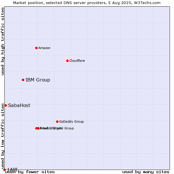 Market position of IBM Group vs. SabaHost vs. 1API