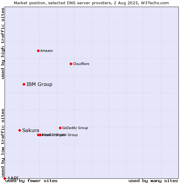 Market position of IBM Group vs. Sakura vs. 1API