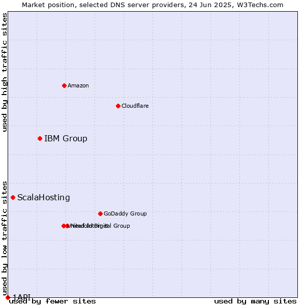 Market position of IBM Group vs. ScalaHosting vs. 1API