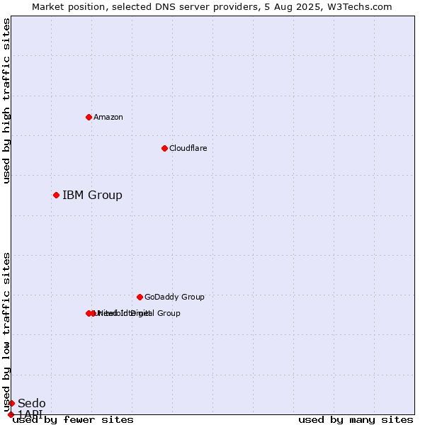 Market position of IBM Group vs. Sedo vs. 1API