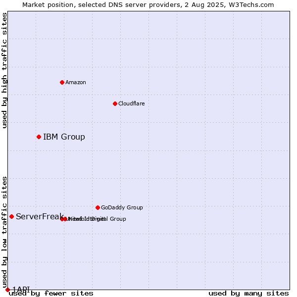 Market position of IBM Group vs. ServerFreak vs. 1API