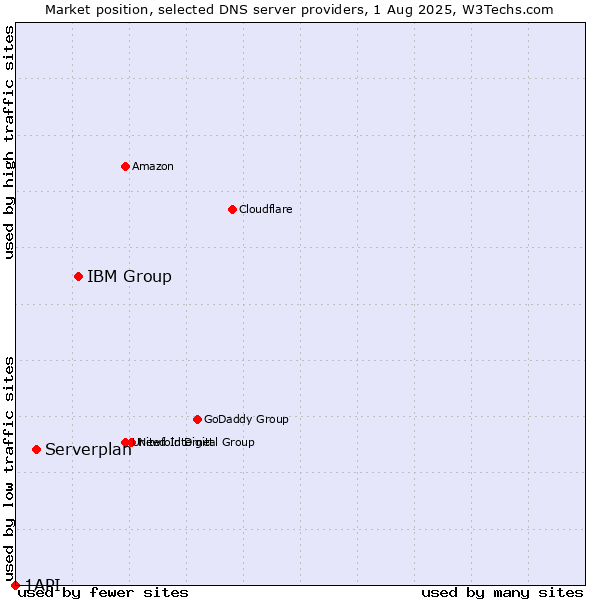 Market position of IBM Group vs. Serverplan vs. 1API