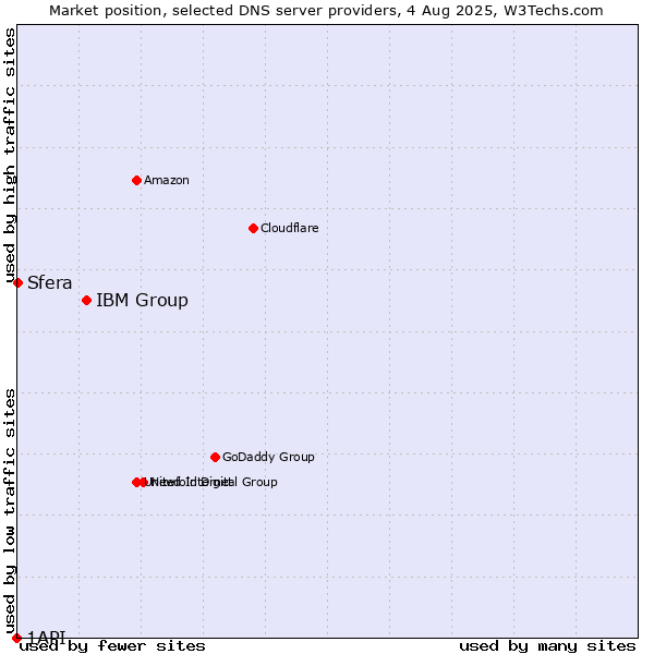 Market position of IBM Group vs. Sfera vs. 1API