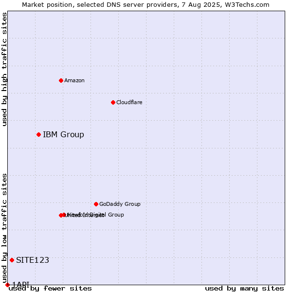 Market position of IBM Group vs. SITE123 vs. 1API